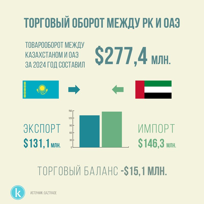 Что стоит за визитом шейха Халеда в Астану